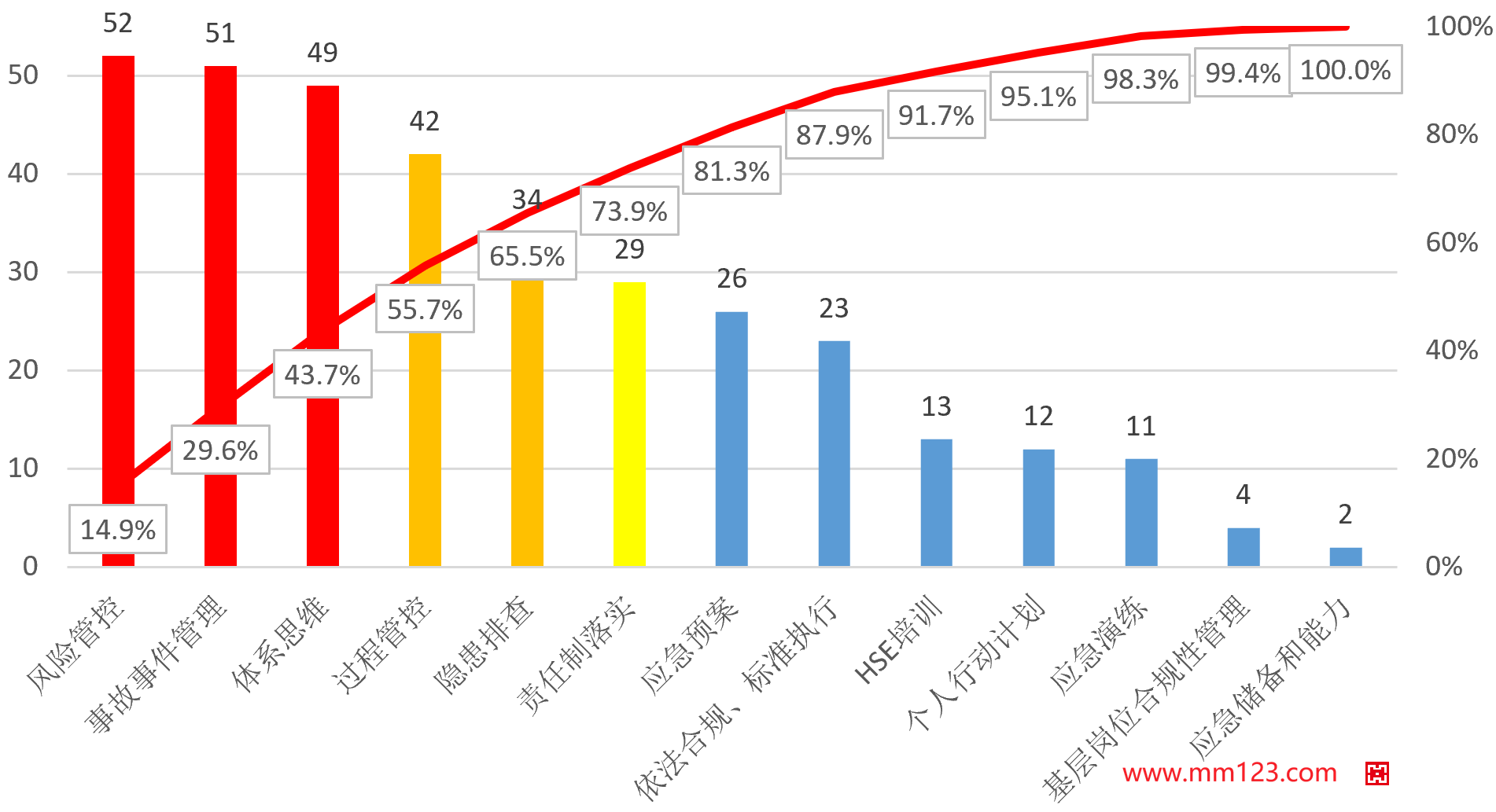 某公司基层管理人员履职评估改进项统计图