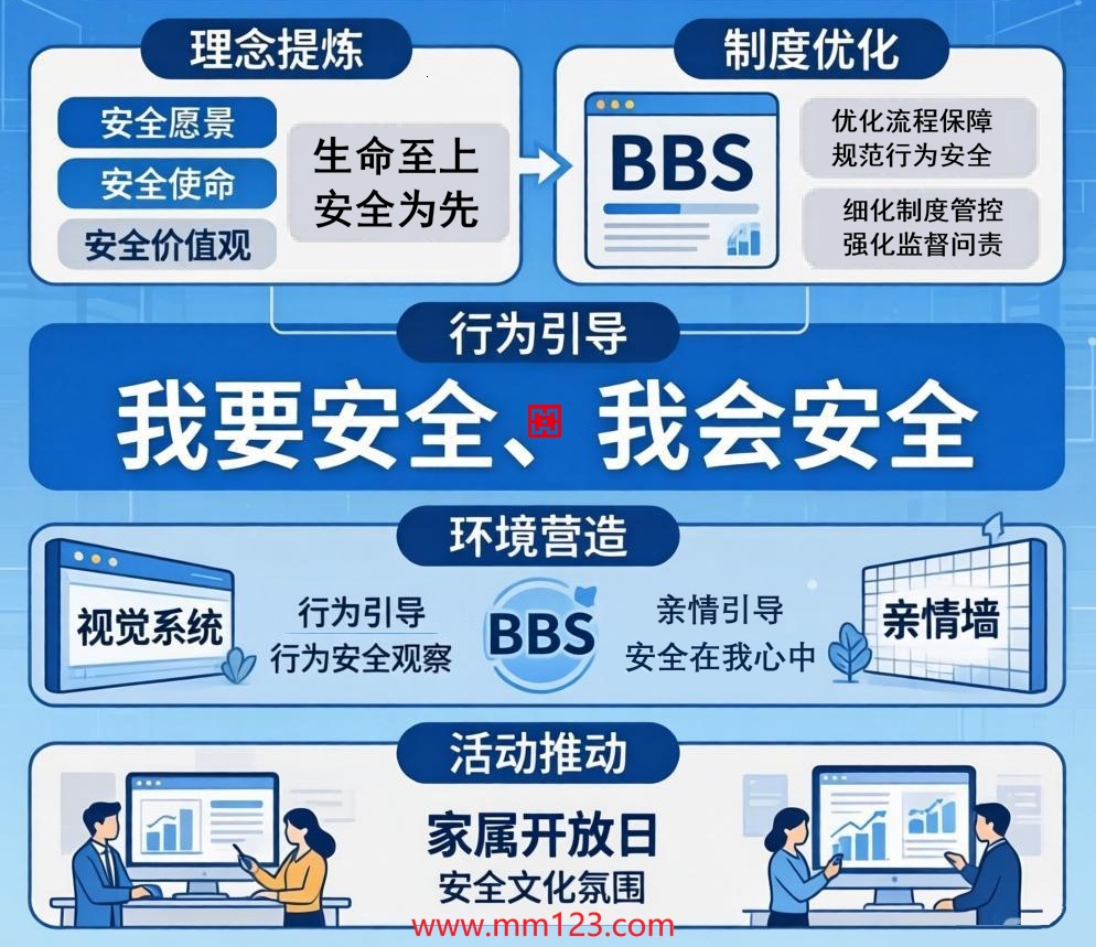 安全文化建设示意图